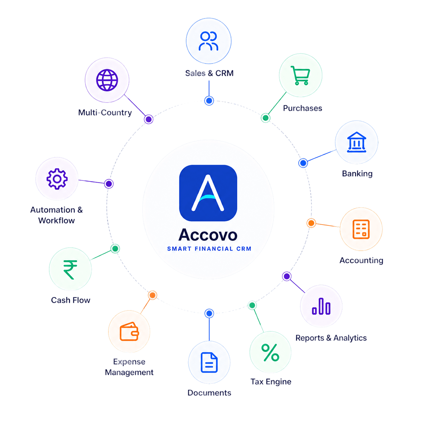 Accovo connected ecosystem diagram
